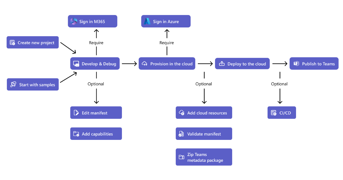 Microsoft Teams Toolkit